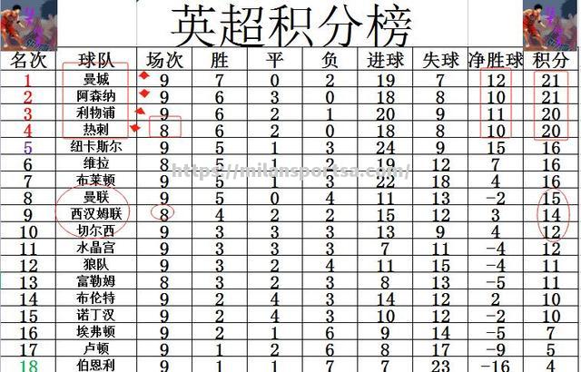 曼城大胜对手，赢得英超赛季战绩第十场胜利